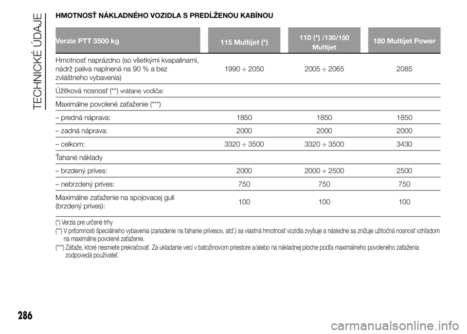 FIAT DUCATO BASE CAMPER 2015  Návod na použitie a údržbu (in Slovak) HMOTNOSŤ NÁKLADNÉHO VOZIDLA S PREDĹŽENOU KABÍNOU
Verzie PTT 3500 kg
115 Multijet (*)110 (*)/130/150
Multijet180 Multijet Power
Hmotnosť naprázdno (so všetkými kvapalinami,
nádrž paliva nap