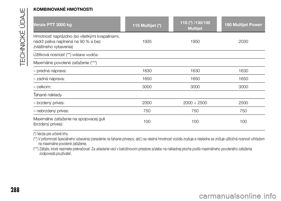FIAT DUCATO BASE CAMPER 2015  Návod na použitie a údržbu (in Slovak) KOMBINOVANÉ HMOTNOSTI
Verzie PTT 3000 kg
115 Multijet (*)110 (*)/130/150
Multijet180 Multijet Power
Hmotnosť naprázdno (so všetkými kvapalinami,
nádrž paliva naplnená na 90%abez
zvláštneho v