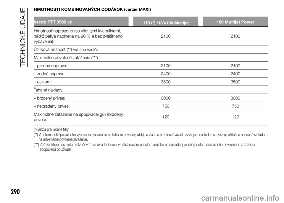 FIAT DUCATO BASE CAMPER 2015  Návod na použitie a údržbu (in Slovak) HMOTNOSTI KOMBINOVANÝCH DODÁVOK (verzie MAXI)
Verzie PTT 3500 kg
110 (*)/130/150 Multijet180 Multijet Power
Hmotnosť naprázdno (so všetkými kvapalinami,
nádrž paliva naplnená na 90 % a bez zv