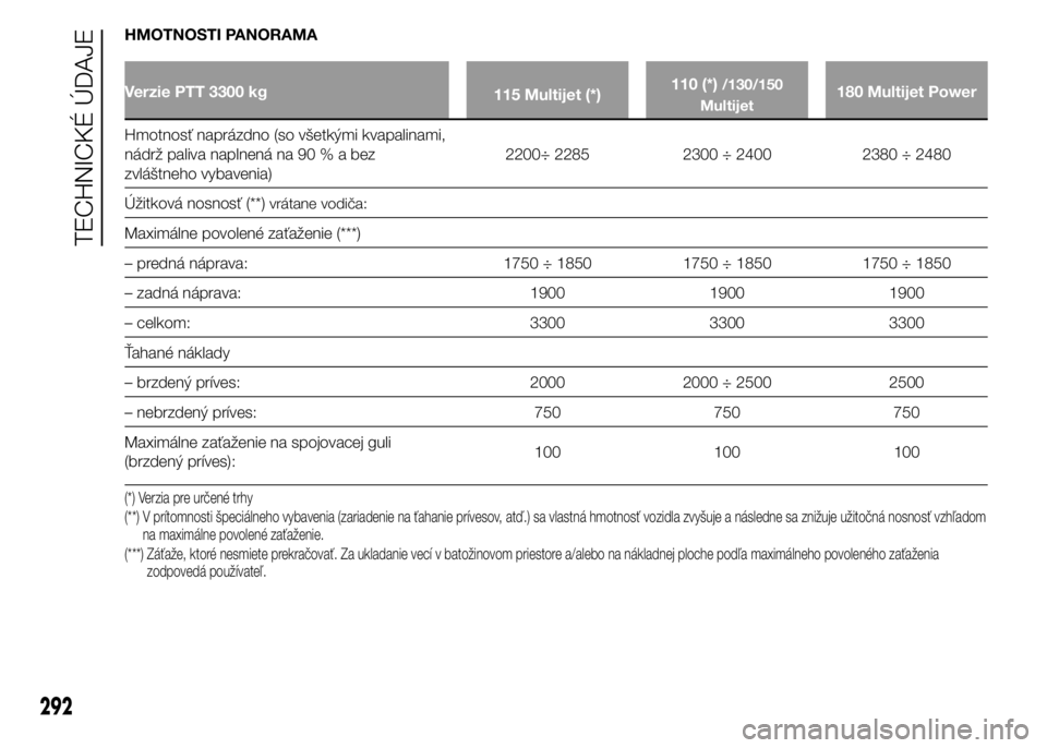 FIAT DUCATO BASE CAMPER 2015  Návod na použitie a údržbu (in Slovak) HMOTNOSTI PANORAMA
Verzie PTT 3300 kg
115 Multijet (*)110 (*)/130/150
Multijet180 Multijet Power
Hmotnosť naprázdno (so všetkými kvapalinami,
nádrž paliva naplnená na 90%abez
zvláštneho vybav