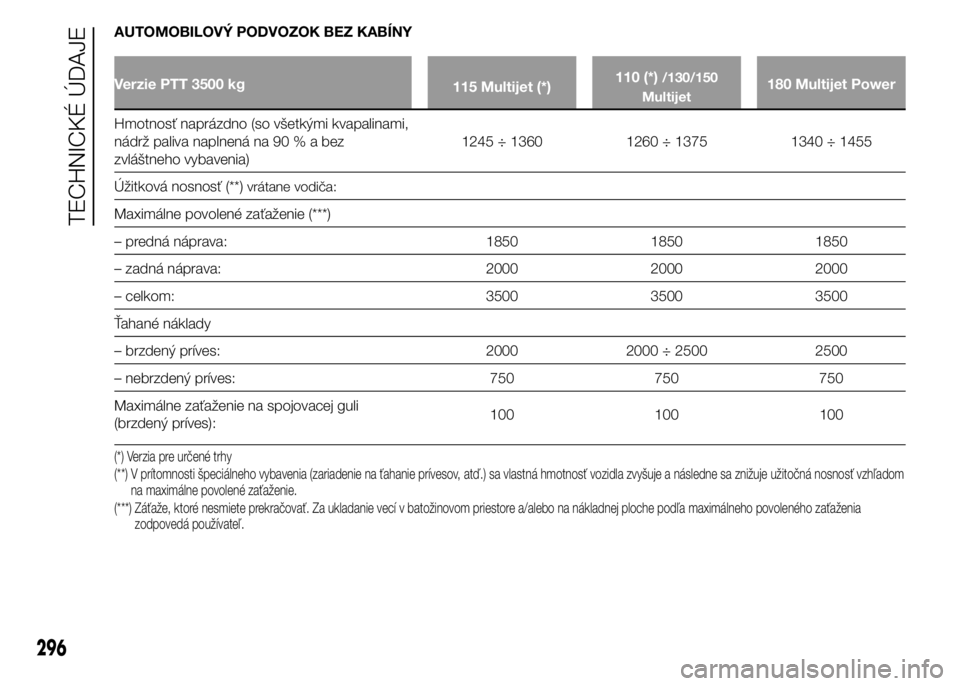 FIAT DUCATO BASE CAMPER 2015  Návod na použitie a údržbu (in Slovak) AUTOMOBILOVÝ PODVOZOK BEZ KABÍNY
Verzie PTT 3500 kg
115 Multijet (*)110 (*)/130/150
Multijet180 Multijet Power
Hmotnosť naprázdno (so všetkými kvapalinami,
nádrž paliva naplnená na 90%abez
zv