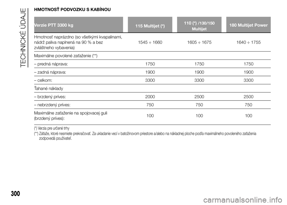 FIAT DUCATO BASE CAMPER 2015  Návod na použitie a údržbu (in Slovak) HMOTNOSŤ PODVOZKU S KABÍNOU
Verzie PTT 3300 kg
115 Multijet (*)110 (*)/130/150
Multijet180 Multijet Power
Hmotnosť naprázdno (so všetkými kvapalinami,
nádrž paliva naplnená na 90%abez
zvláš