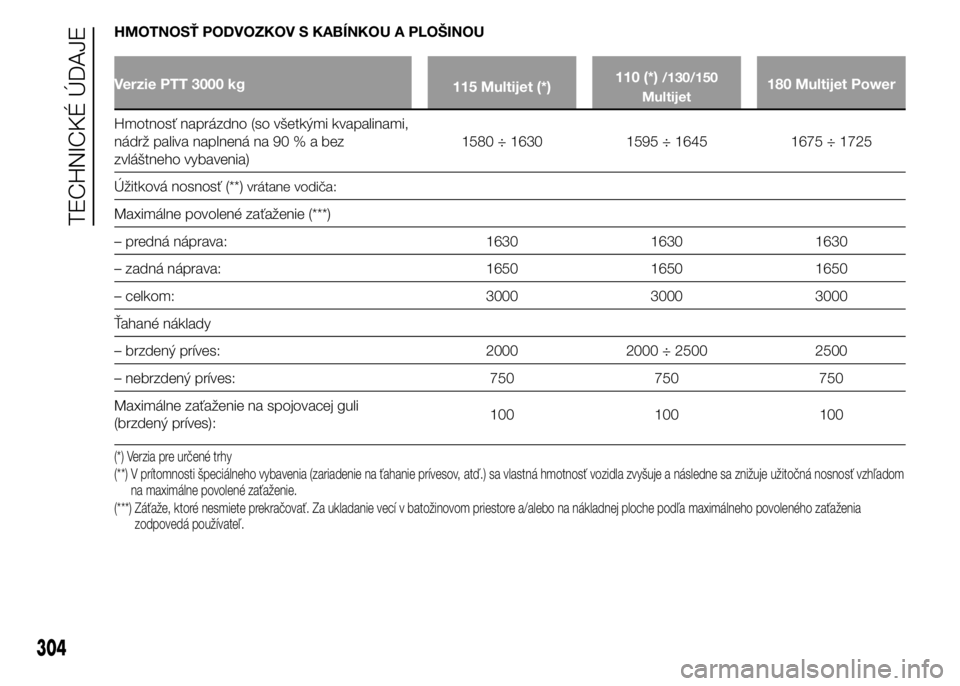 FIAT DUCATO BASE CAMPER 2015  Návod na použitie a údržbu (in Slovak) HMOTNOSŤ PODVOZKOV S KABÍNKOU A PLOŠINOU
Verzie PTT 3000 kg
115 Multijet (*)110 (*)/130/150
Multijet180 Multijet Power
Hmotnosť naprázdno (so všetkými kvapalinami,
nádrž paliva naplnená na 9