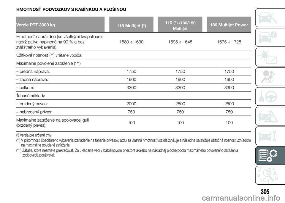 FIAT DUCATO BASE CAMPER 2015  Návod na použitie a údržbu (in Slovak) HMOTNOSŤ PODVOZKOV S KABÍNKOU A PLOŠINOU
Verzie PTT 3300 kg
115 Multijet (*)110 (*)/130/150
Multijet180 Multijet Power
Hmotnosť naprázdno (so všetkými kvapalinami,
nádrž paliva naplnená na 9