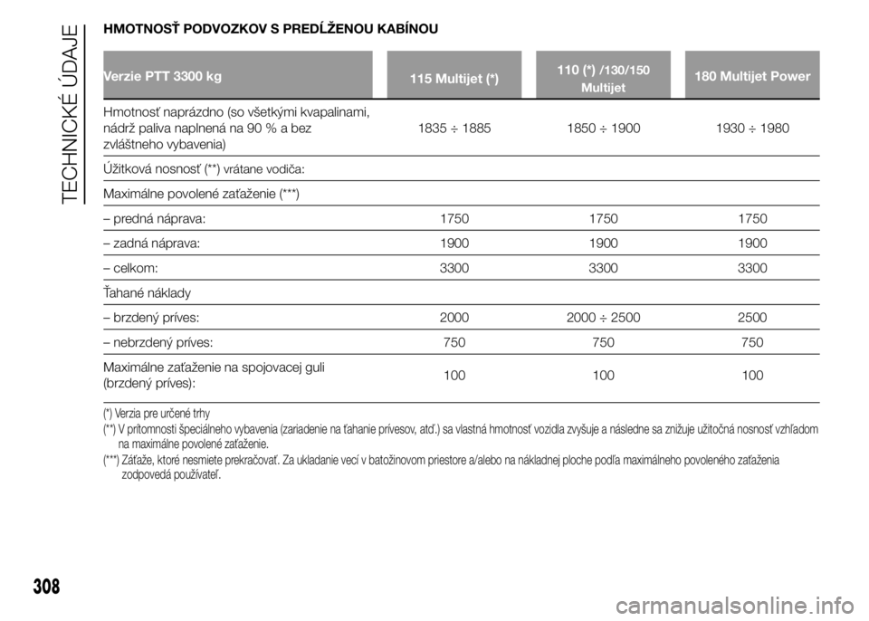 FIAT DUCATO BASE CAMPER 2015  Návod na použitie a údržbu (in Slovak) HMOTNOSŤ PODVOZKOV S PREDĹŽENOU KABÍNOU
Verzie PTT 3300 kg
115 Multijet (*)110 (*)/130/150
Multijet180 Multijet Power
Hmotnosť naprázdno (so všetkými kvapalinami,
nádrž paliva naplnená na 9