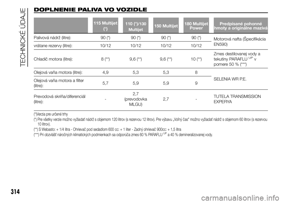 FIAT DUCATO BASE CAMPER 2015 Návod na použitie a údržbu (in Slovak) DOPLNENIE PALIVA VO VOZIDLE
115 Multijet
(°)110 (°)/130
Multijet150 Multijet180 Multijet
PowerPredpísané pohonné
hmoty a originálne mazivá
Palivová nádrž (litre): 90 (*) 90 (*) 90 (*) 90 (*) FIAT DUCATO BASE CAMPER 2015 Návod na použitie a údržbu (in Slovak) DOPLNENIE PALIVA VO VOZIDLE
115 Multijet
(°)110 (°)/130
Multijet150 Multijet180 Multijet
PowerPredpísané pohonné
hmoty a originálne mazivá
Palivová nádrž (litre): 90 (*) 90 (*) 90 (*) 90 (*)