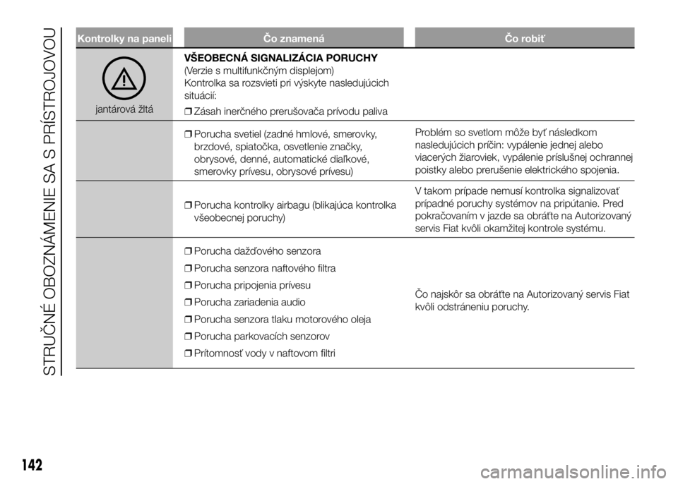 FIAT DUCATO BASE CAMPER 2016  Návod na použitie a údržbu (in Slovak) Kontrolky na paneli Čo znamená Čo robiť
jantárová žltáVŠEOBECNÁ SIGNALIZÁCIA PORUCHY
(Verzie s multifunkčným displejom)
Kontrolka sa rozsvieti pri výskyte nasledujúcich
situácií:
❒Z