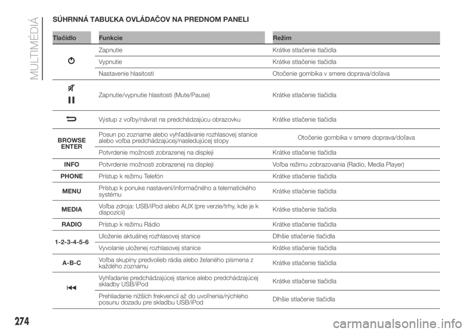 FIAT DUCATO BASE CAMPER 2018  Návod na použitie a údržbu (in Slovak) SÚHRNNÁ TABUĽKA OVLÁDAČOV NA PREDNOM PANELI
Tlačidlo Funkcie Režim
274
MULTIMÉDIÁ
Zapnutie Krátke stlačenie tlačidla
Vypnutie Krátke stlačenie tlačidla
Nastavenie hlasitosti Otočenie g