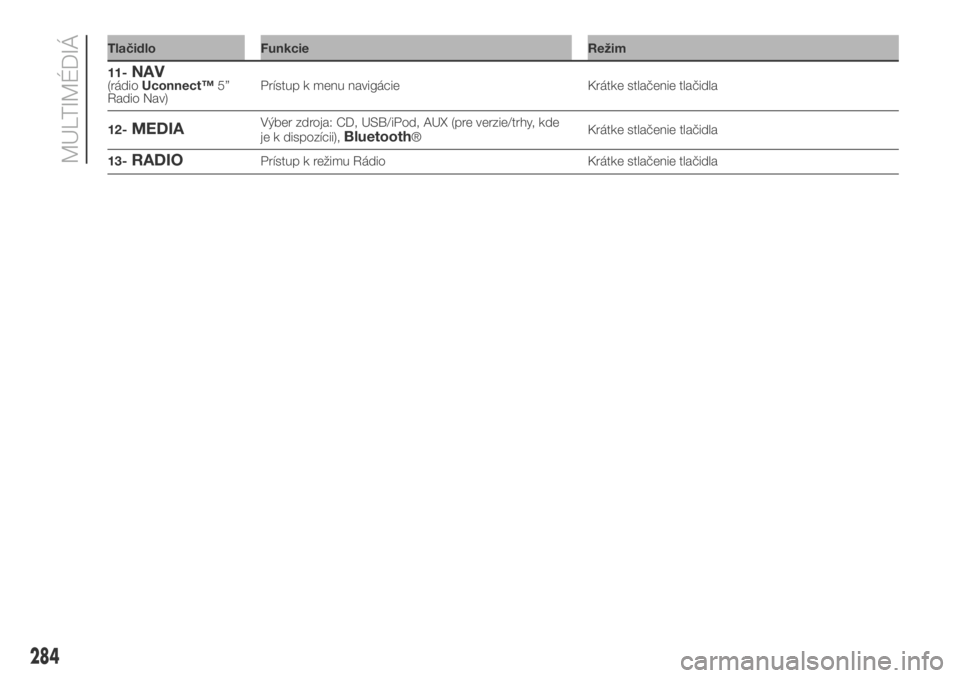 FIAT DUCATO BASE CAMPER 2018  Návod na použitie a údržbu (in Slovak) Tlačidlo Funkcie Režim
284
MULTIMÉDIÁ
11-NAV(rádioUconnect™5”
Radio Nav)Prístup k menu navigácie Krátke stlačenie tlačidla
12-
MEDIAVýber zdroja: CD, USB/iPod, AUX (pre verzie/trhy, kde