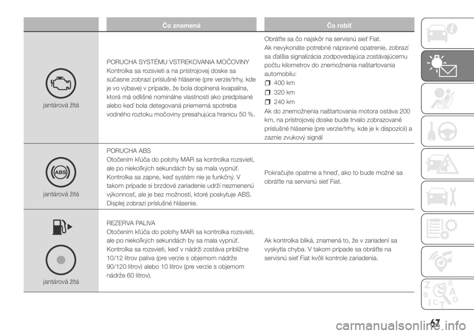 FIAT DUCATO BASE CAMPER 2018  Návod na použitie a údržbu (in Slovak) Čo znamená Čo robiť
jantárová žltáPORUCHA SYSTÉMU VSTREKOVANIA MOČOVINY
Kontrolka sa rozsvieti a na prístrojovej doske sa
súčasne zobrazí príslušné hlásenie (pre verzie/trhy, kde
je 
