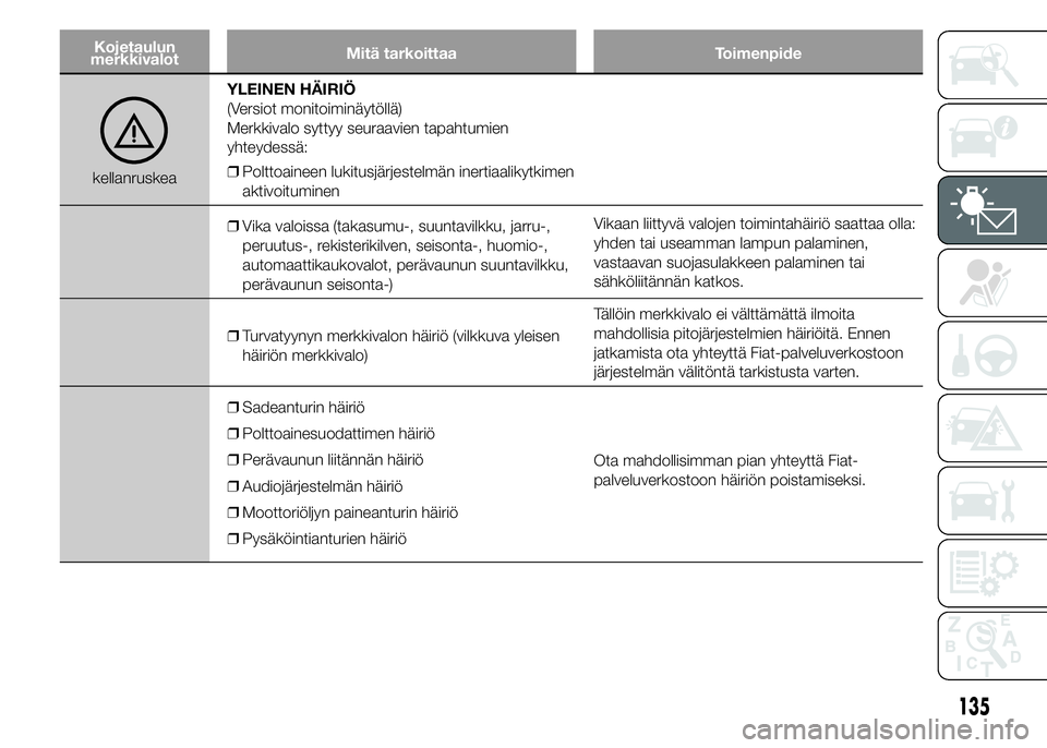 FIAT DUCATO BASE CAMPER 2015 Käyttö- ja huolto-ohjekirja (in in Finnish) Kojetaulun
merkkivalotMitä tarkoittaa Toimenpide
kellanruskeaYLEINEN HÄIRIÖ
(Versiot monitoiminäytöllä)
Merkkivalo syttyy seuraavien tapahtumien
yhteydessä:
❒Polttoaineen lukitusjärjestelmä FIAT DUCATO BASE CAMPER 2015 Käyttö- ja huolto-ohjekirja (in in Finnish) Kojetaulun
merkkivalotMitä tarkoittaa Toimenpide
kellanruskeaYLEINEN HÄIRIÖ
(Versiot monitoiminäytöllä)
Merkkivalo syttyy seuraavien tapahtumien
yhteydessä:
❒Polttoaineen lukitusjärjestelmä
