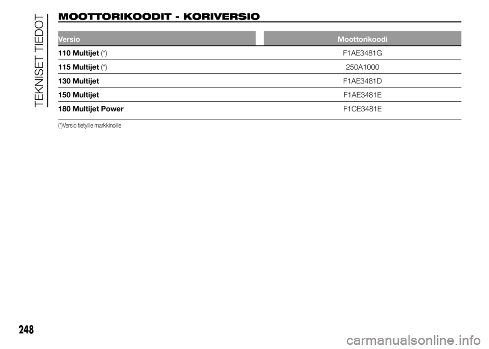 FIAT DUCATO BASE CAMPER 2015 Käyttö- ja huolto-ohjekirja (in in Finnish) MOOTTORIKOODIT - KORIVERSIO.
VersioMoottorikoodi
110 Multijet(*) F1AE3481G
115 Multijet(*)250A1000
130 MultijetF1AE3481D
150 MultijetF1AE3481E
180 Multijet PowerF1CE3481E
(*)Versio tietyille markkinoi FIAT DUCATO BASE CAMPER 2015 Käyttö- ja huolto-ohjekirja (in in Finnish) MOOTTORIKOODIT - KORIVERSIO.
VersioMoottorikoodi
110 Multijet(*) F1AE3481G
115 Multijet(*)250A1000
130 MultijetF1AE3481D
150 MultijetF1AE3481E
180 Multijet PowerF1CE3481E
(*)Versio tietyille markkinoi