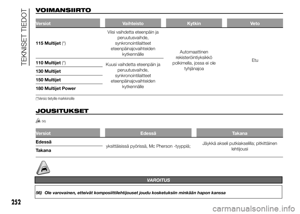 FIAT DUCATO BASE CAMPER 2015 Käyttö- ja huolto-ohjekirja (in in Finnish) VOIMANSIIRTO
Versiot Vaihteisto Kytkin Veto
115 Multijet(*)Viisi vaihdetta eteenpäin ja
peruutusvaihde,
synkronointilaitteet
eteenpäinajovaihteiden
kytkennälleAutomaattinen
rekisteröintiyksikkö
p FIAT DUCATO BASE CAMPER 2015 Käyttö- ja huolto-ohjekirja (in in Finnish) VOIMANSIIRTO
Versiot Vaihteisto Kytkin Veto
115 Multijet(*)Viisi vaihdetta eteenpäin ja
peruutusvaihde,
synkronointilaitteet
eteenpäinajovaihteiden
kytkennälleAutomaattinen
rekisteröintiyksikkö
p