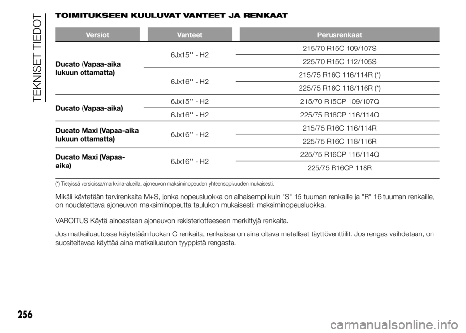 FIAT DUCATO BASE CAMPER 2015 Käyttö- ja huolto-ohjekirja (in in Finnish) TOIMITUKSEEN KUULUVAT VANTEET JA RENKAAT
Versiot Vanteet Perusrenkaat
Ducato (Vapaa-aika
lukuun ottamatta)6Jx15'' - H2215/70 R15C 109/107S
225/70 R15C 112/105S
6Jx16'' - H2215/75 R16C FIAT DUCATO BASE CAMPER 2015 Käyttö- ja huolto-ohjekirja (in in Finnish) TOIMITUKSEEN KUULUVAT VANTEET JA RENKAAT
Versiot Vanteet Perusrenkaat
Ducato (Vapaa-aika
lukuun ottamatta)6Jx15'' - H2215/70 R15C 109/107S
225/70 R15C 112/105S
6Jx16'' - H2215/75 R16C