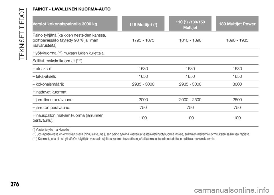 FIAT DUCATO BASE CAMPER 2017 Käyttö- ja huolto-ohjekirja (in in Finnish) PAINOT - LAVALLINEN KUORMA-AUTO
Versiot kokonaispainolla 3000 kg
115 Multijet (*)110 (*)/130/150
Multijet180 Multijet Power
Paino tyhjänä (kaikkien nesteiden kanssa,
polttoainesäiliö täytetty 90 FIAT DUCATO BASE CAMPER 2017 Käyttö- ja huolto-ohjekirja (in in Finnish) PAINOT - LAVALLINEN KUORMA-AUTO
Versiot kokonaispainolla 3000 kg
115 Multijet (*)110 (*)/130/150
Multijet180 Multijet Power
Paino tyhjänä (kaikkien nesteiden kanssa,
polttoainesäiliö täytetty 90
