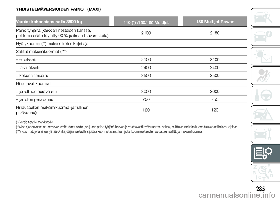 FIAT DUCATO BASE CAMPER 2015 Käyttö- ja huolto-ohjekirja (in in Finnish) YHDISTELMÄVERSIOIDEN PAINOT (MAXI)
Versiot kokonaispainolla 3500 kg
110 (*)/130/150 Multijet180 Multijet Power
Paino tyhjänä (kaikkien nesteiden kanssa,
polttoainesäiliö täytetty 90 % ja ilman l FIAT DUCATO BASE CAMPER 2015 Käyttö- ja huolto-ohjekirja (in in Finnish) YHDISTELMÄVERSIOIDEN PAINOT (MAXI)
Versiot kokonaispainolla 3500 kg
110 (*)/130/150 Multijet180 Multijet Power
Paino tyhjänä (kaikkien nesteiden kanssa,
polttoainesäiliö täytetty 90 % ja ilman l
