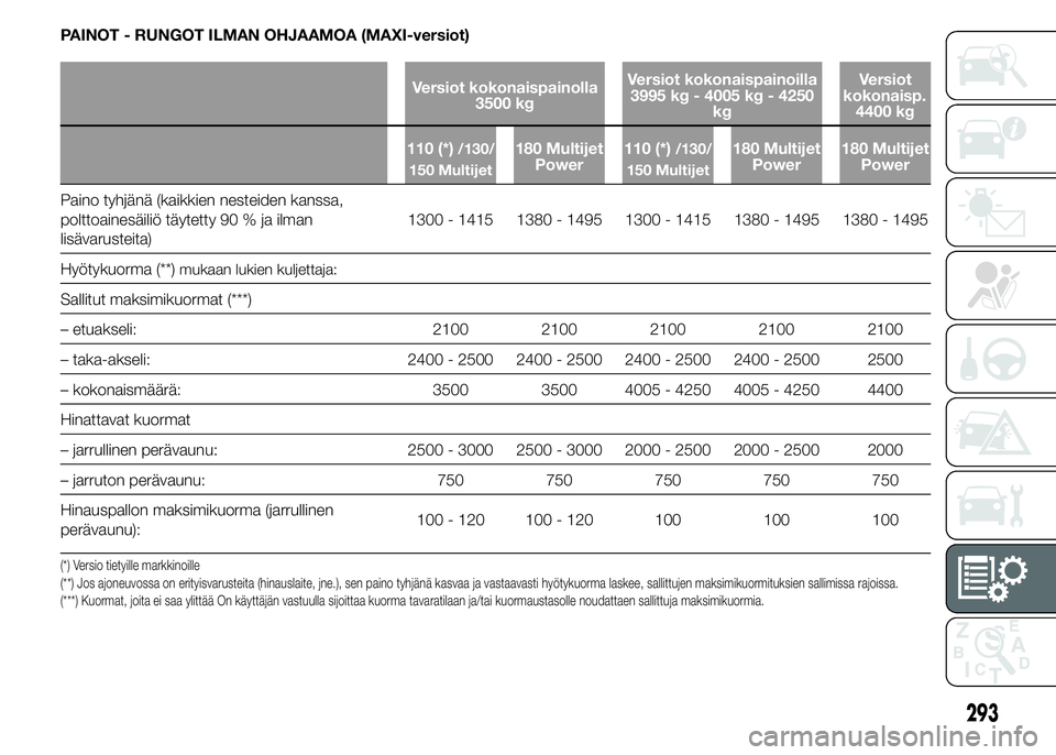 FIAT DUCATO BASE CAMPER 2016 Käyttö- ja huolto-ohjekirja (in in Finnish) PAINOT - RUNGOT ILMAN OHJAAMOA (MAXI-versiot)
Versiot kokonaispainolla
3500 kgVersiot kokonaispainoilla
3995 kg - 4005 kg - 4250
kgVersiot
kokonaisp.
4400 kg
110 (*)
/130/
150 Multijet180 Multijet
Pow FIAT DUCATO BASE CAMPER 2016 Käyttö- ja huolto-ohjekirja (in in Finnish) PAINOT - RUNGOT ILMAN OHJAAMOA (MAXI-versiot)
Versiot kokonaispainolla
3500 kgVersiot kokonaispainoilla
3995 kg - 4005 kg - 4250
kgVersiot
kokonaisp.
4400 kg
110 (*)
/130/
150 Multijet180 Multijet
Pow