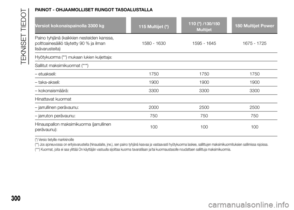 FIAT DUCATO BASE CAMPER 2016 Käyttö- ja huolto-ohjekirja (in in Finnish) PAINOT - OHJAAMOLLISET RUNGOT TASOALUSTALLA
Versiot kokonaispainolla 3300 kg
115 Multijet (*)110 (*)/130/150
Multijet180 Multijet Power
Paino tyhjänä (kaikkien nesteiden kanssa,
polttoainesäiliö t FIAT DUCATO BASE CAMPER 2016 Käyttö- ja huolto-ohjekirja (in in Finnish) PAINOT - OHJAAMOLLISET RUNGOT TASOALUSTALLA
Versiot kokonaispainolla 3300 kg
115 Multijet (*)110 (*)/130/150
Multijet180 Multijet Power
Paino tyhjänä (kaikkien nesteiden kanssa,
polttoainesäiliö t