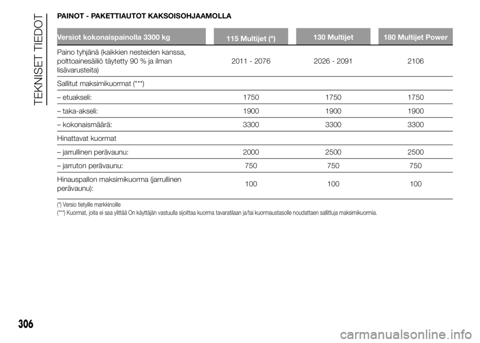 FIAT DUCATO BASE CAMPER 2016 Käyttö- ja huolto-ohjekirja (in in Finnish) PAINOT - PAKETTIAUTOT KAKSOISOHJAAMOLLA
Versiot kokonaispainolla 3300 kg
115 Multijet (*)130 Multijet 180 Multijet Power
Paino tyhjänä (kaikkien nesteiden kanssa,
polttoainesäiliö täytetty 90 % j FIAT DUCATO BASE CAMPER 2016 Käyttö- ja huolto-ohjekirja (in in Finnish) PAINOT - PAKETTIAUTOT KAKSOISOHJAAMOLLA
Versiot kokonaispainolla 3300 kg
115 Multijet (*)130 Multijet 180 Multijet Power
Paino tyhjänä (kaikkien nesteiden kanssa,
polttoainesäiliö täytetty 90 % j