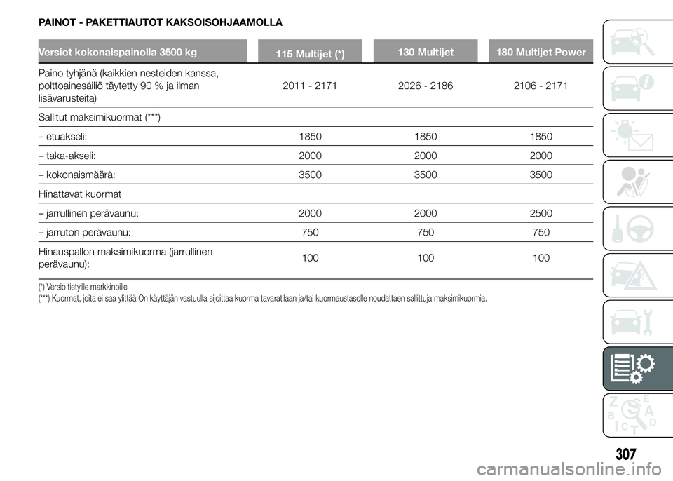 FIAT DUCATO BASE CAMPER 2015 Käyttö- ja huolto-ohjekirja (in in Finnish) PAINOT - PAKETTIAUTOT KAKSOISOHJAAMOLLA
Versiot kokonaispainolla 3500 kg
115 Multijet (*)130 Multijet 180 Multijet Power
Paino tyhjänä (kaikkien nesteiden kanssa,
polttoainesäiliö täytetty 90 % j FIAT DUCATO BASE CAMPER 2015 Käyttö- ja huolto-ohjekirja (in in Finnish) PAINOT - PAKETTIAUTOT KAKSOISOHJAAMOLLA
Versiot kokonaispainolla 3500 kg
115 Multijet (*)130 Multijet 180 Multijet Power
Paino tyhjänä (kaikkien nesteiden kanssa,
polttoainesäiliö täytetty 90 % j