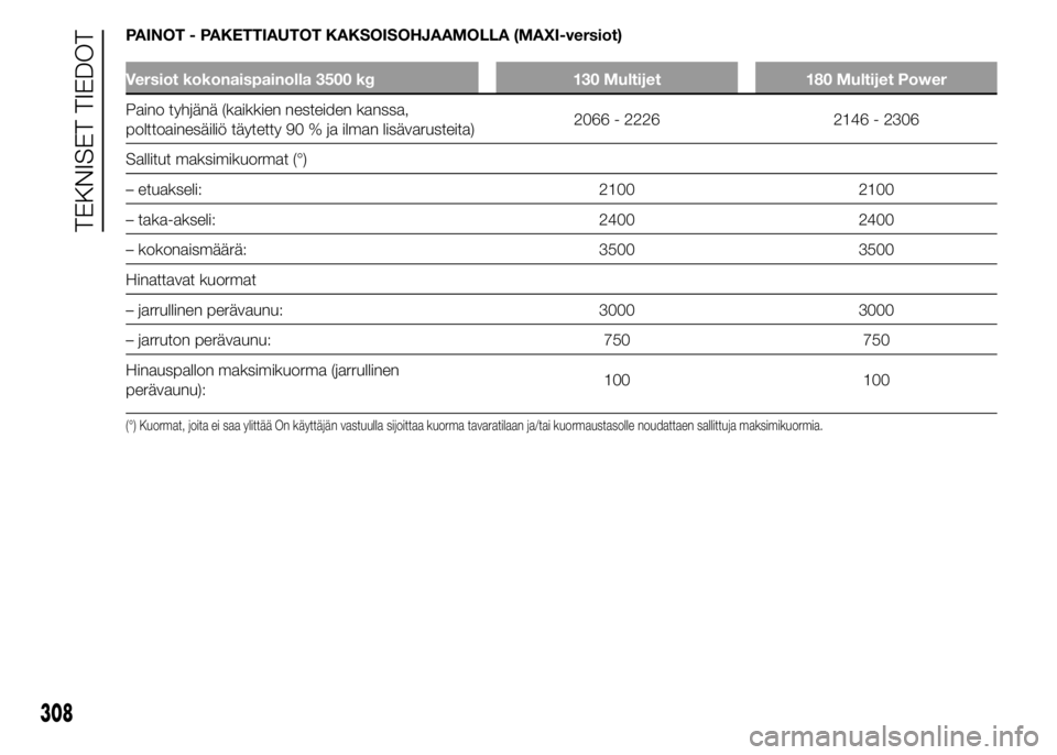 FIAT DUCATO BASE CAMPER 2015 Käyttö- ja huolto-ohjekirja (in in Finnish) PAINOT - PAKETTIAUTOT KAKSOISOHJAAMOLLA (MAXI-versiot)
Versiot kokonaispainolla 3500 kg 130 Multijet 180 Multijet Power
Paino tyhjänä (kaikkien nesteiden kanssa,
polttoainesäiliö täytetty 90 % ja FIAT DUCATO BASE CAMPER 2015 Käyttö- ja huolto-ohjekirja (in in Finnish) PAINOT - PAKETTIAUTOT KAKSOISOHJAAMOLLA (MAXI-versiot)
Versiot kokonaispainolla 3500 kg 130 Multijet 180 Multijet Power
Paino tyhjänä (kaikkien nesteiden kanssa,
polttoainesäiliö täytetty 90 % ja