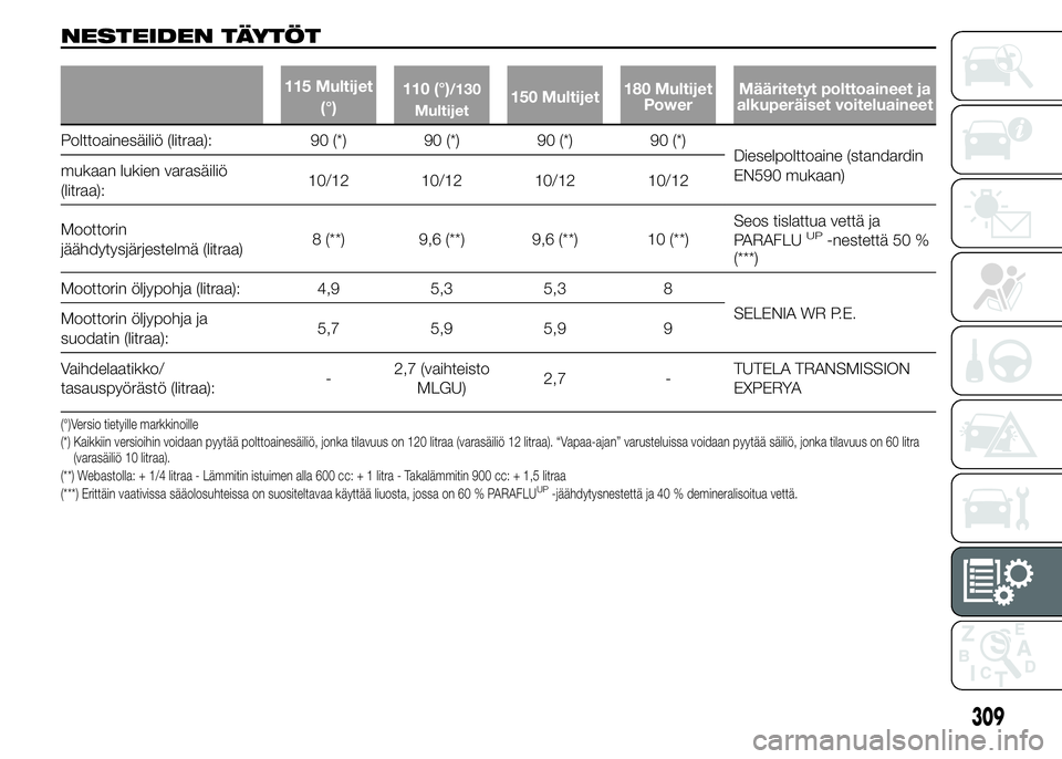 FIAT DUCATO BASE CAMPER 2015 Käyttö- ja huolto-ohjekirja (in in Finnish) NESTEIDEN TÄYTÖT
115 Multijet
(°)110 (°)/130
Multijet150 Multijet180 Multijet
PowerMääritetyt polttoaineet ja
alkuperäiset voiteluaineet
Polttoainesäiliö (litraa): 90 (*) 90 (*) 90 (*) 90 (*) FIAT DUCATO BASE CAMPER 2015 Käyttö- ja huolto-ohjekirja (in in Finnish) NESTEIDEN TÄYTÖT
115 Multijet
(°)110 (°)/130
Multijet150 Multijet180 Multijet
PowerMääritetyt polttoaineet ja
alkuperäiset voiteluaineet
Polttoainesäiliö (litraa): 90 (*) 90 (*) 90 (*) 90 (*)
