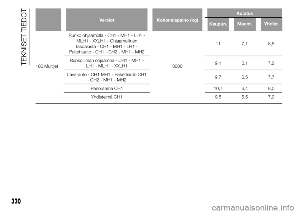 FIAT DUCATO BASE CAMPER 2017  Käyttö- ja huolto-ohjekirja (in in Finnish) Versiot Kokonaispaino (kg)Kulutus
180 MultijetRunko ohjaamolla - CH1 - MH1 - LH1 -
MLH1 - XXLH1 - Ohjaamollinen
tasoalusta - CH1 - MH1 - LH1 -
Pakettiauto - CH1 - CH2 - MH1 - MH2
300011 7,1 8,5
Runko 