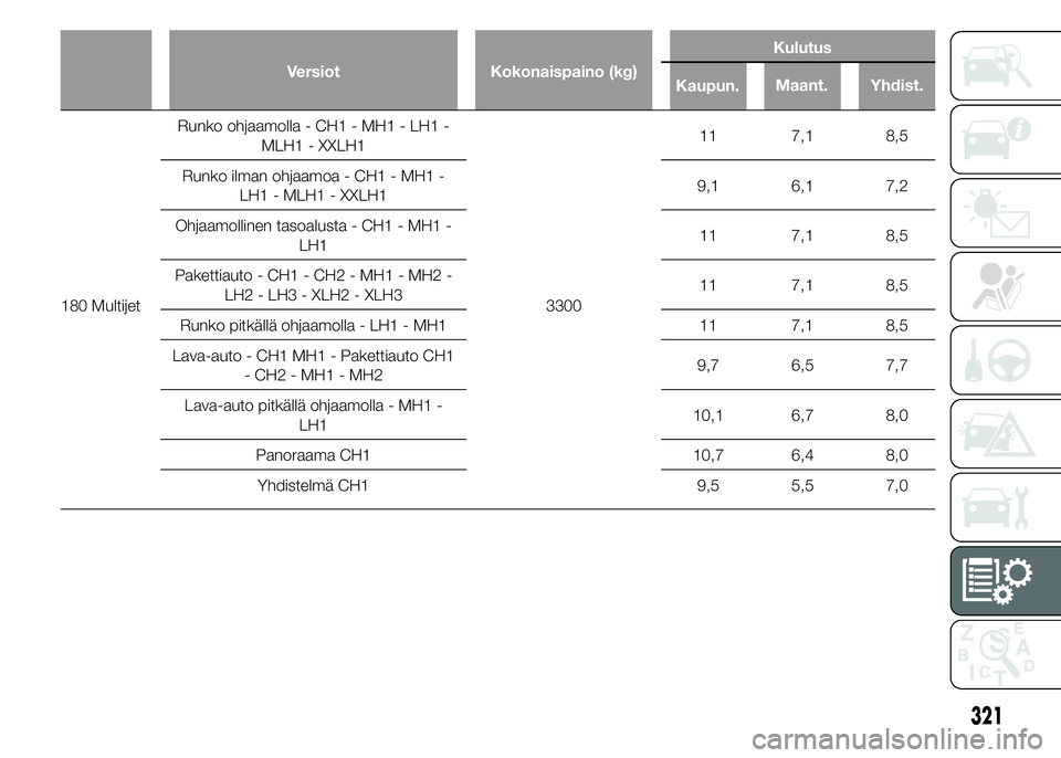 FIAT DUCATO BASE CAMPER 2017  Käyttö- ja huolto-ohjekirja (in in Finnish) Versiot Kokonaispaino (kg)Kulutus
180 MultijetRunko ohjaamolla - CH1 - MH1 - LH1 -
MLH1 - XXLH1
330011 7,1 8,5
Runko ilman ohjaamoa - CH1 - MH1 -
LH1 - MLH1 - XXLH19,1 6,1 7,2
Ohjaamollinen tasoalusta