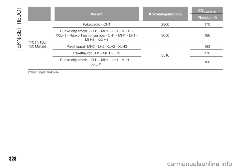 FIAT DUCATO BASE CAMPER 2015 Käyttö- ja huolto-ohjekirja (in in Finnish) Versiot Kokonaispaino (kg)CO2-päästöt
Yhdistelmä
110 (°)/130/
150 MultijetPakettiauto - CH1 2800 170
Runko ohjaamolla - CH1 - MH1 - LH1 - MLH1 -
XXLH1 - Runko ilman ohjaamoa - CH1 - MH1 - LH1 -
M FIAT DUCATO BASE CAMPER 2015 Käyttö- ja huolto-ohjekirja (in in Finnish) Versiot Kokonaispaino (kg)CO2-päästöt
Yhdistelmä
110 (°)/130/
150 MultijetPakettiauto - CH1 2800 170
Runko ohjaamolla - CH1 - MH1 - LH1 - MLH1 -
XXLH1 - Runko ilman ohjaamoa - CH1 - MH1 - LH1 -
M