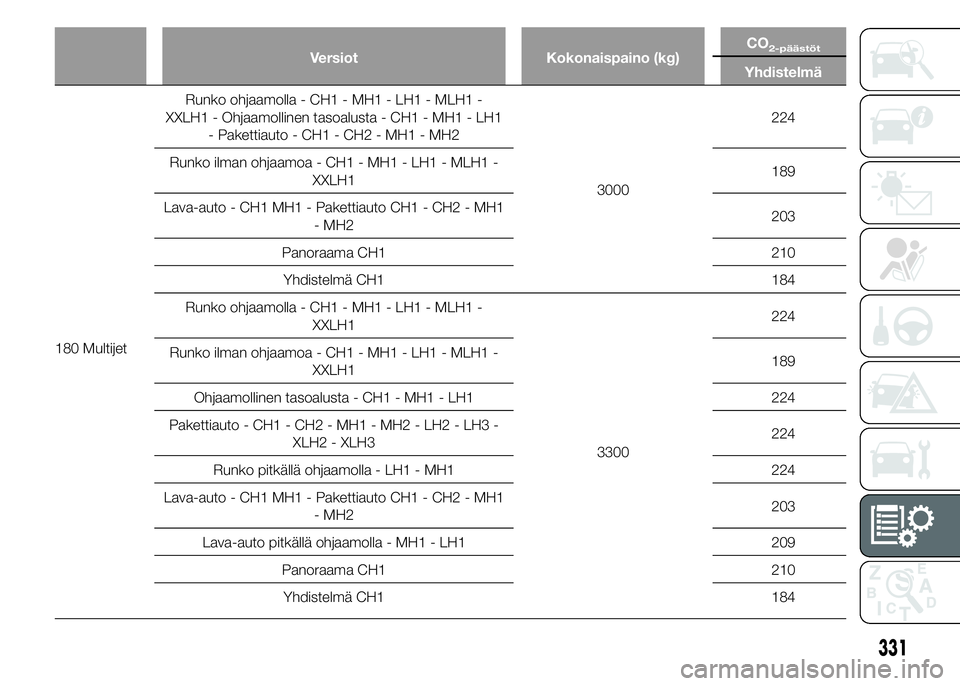 FIAT DUCATO BASE CAMPER 2015 Käyttö- ja huolto-ohjekirja (in in Finnish) Versiot Kokonaispaino (kg)CO2-päästöt
Yhdistelmä
180 MultijetRunko ohjaamolla - CH1 - MH1 - LH1 - MLH1 -
XXLH1 - Ohjaamollinen tasoalusta - CH1 - MH1 - LH1
- Pakettiauto - CH1 - CH2 - MH1 - MH2
30 FIAT DUCATO BASE CAMPER 2015 Käyttö- ja huolto-ohjekirja (in in Finnish) Versiot Kokonaispaino (kg)CO2-päästöt
Yhdistelmä
180 MultijetRunko ohjaamolla - CH1 - MH1 - LH1 - MLH1 -
XXLH1 - Ohjaamollinen tasoalusta - CH1 - MH1 - LH1
- Pakettiauto - CH1 - CH2 - MH1 - MH2
30