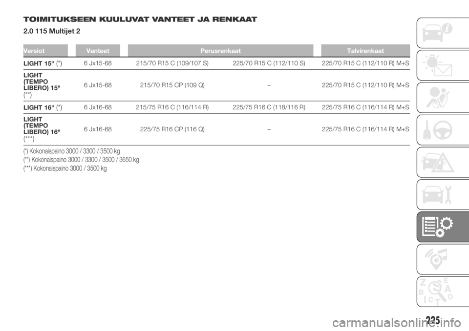 FIAT DUCATO BASE CAMPER 2018  Käyttö- ja huolto-ohjekirja (in in Finnish) TOIMITUKSEEN KUULUVAT VANTEET JA RENKAAT
2.0 115 Multijet 2
Versiot Vanteet Perusrenkaat Talvirenkaat
LIGHT 15"(*)6 Jx15-68 215/70 R15 C (109/107 S) 225/70 R15 C (112/110 S) 225/70 R15 C (112/110 