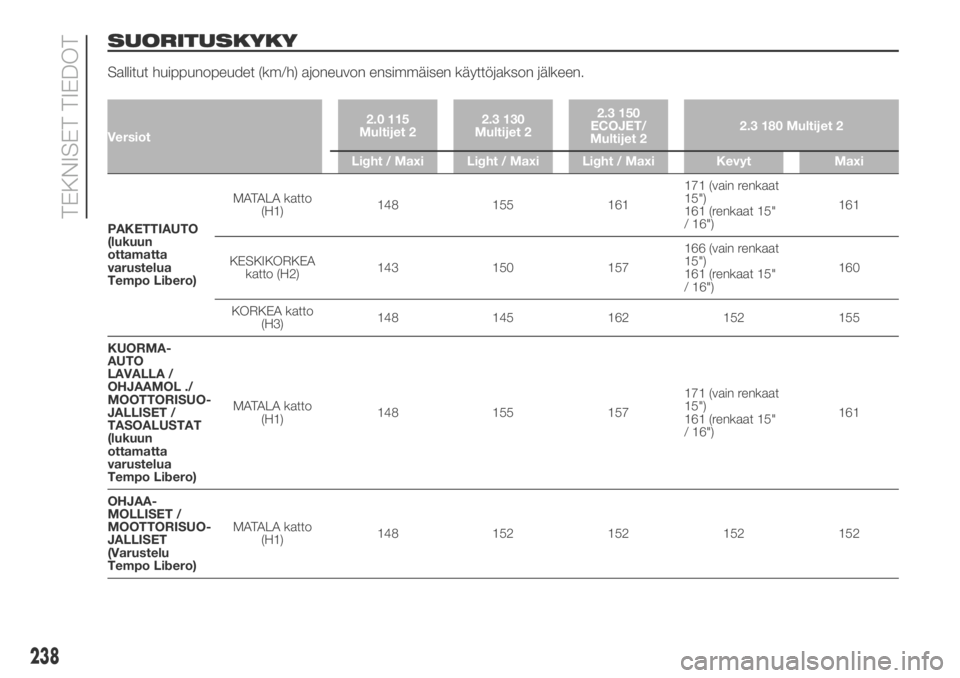 FIAT DUCATO BASE CAMPER 2018  Käyttö- ja huolto-ohjekirja (in in Finnish) SUORITUSKYKY
Sallitut huippunopeudet (km/h) ajoneuvon ensimmäisen käyttöjakson jälkeen.
Versiot2.0 115
Multijet 22.3 130
Multijet 22.3 150
ECOJET/
Multijet 22.3 180 Multijet 2
Light / Maxi Light /