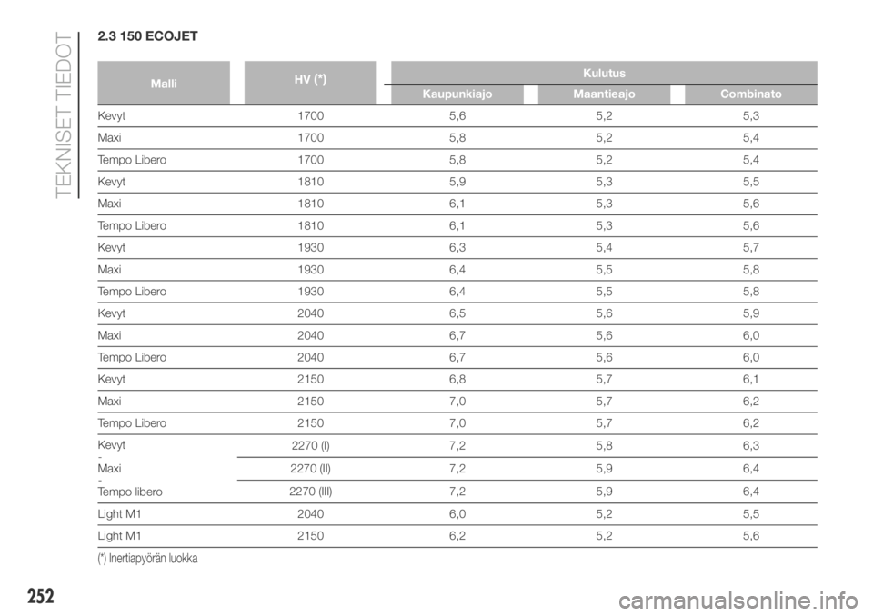 FIAT DUCATO BASE CAMPER 2018  Käyttö- ja huolto-ohjekirja (in in Finnish) 2.3 150 ECOJET
MalliHV(*)Kulutus
Kaupunkiajo Maantieajo Combinato
Kevyt 1700 5,6 5,2 5,3
Maxi 1700 5,8 5,2 5,4
Tempo Libero 1700 5,8 5,2 5,4
Kevyt 1810 5,9 5,3 5,5
Maxi 1810 6,1 5,3 5,6
Tempo Libero 1