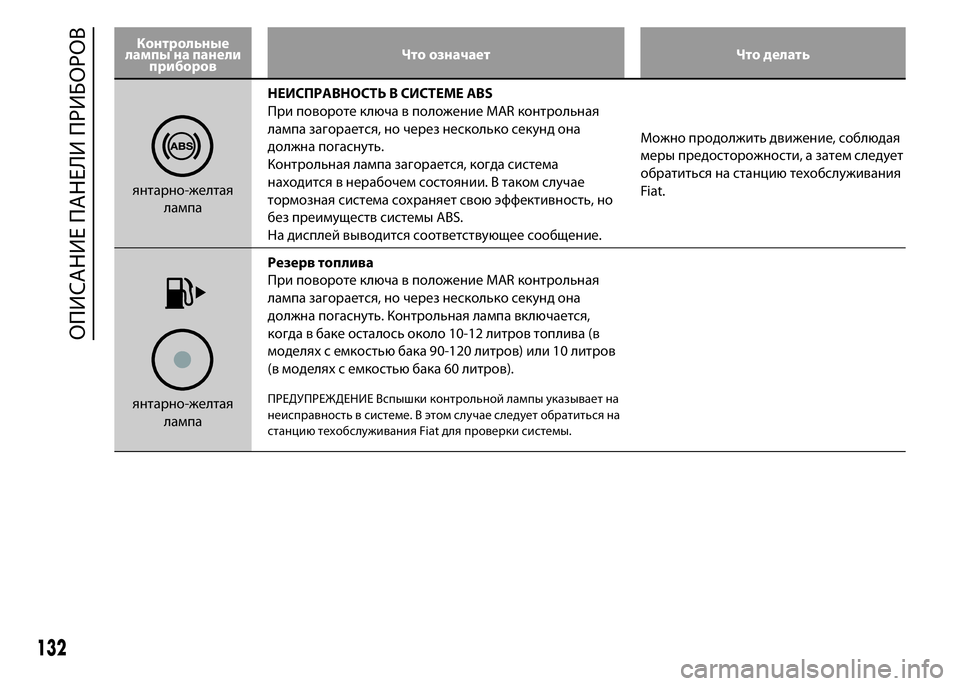 FIAT DUCATO BASE CAMPER 2015  Руководство по эксплуатации и техобслуживанию (in Russian) Контрольные
лампы на панели
приборовЧто означает Что делать
янтарно-желтая
лампаНЕИСПРАВНОСТЬ В СИСТЕМЕ ABS
�