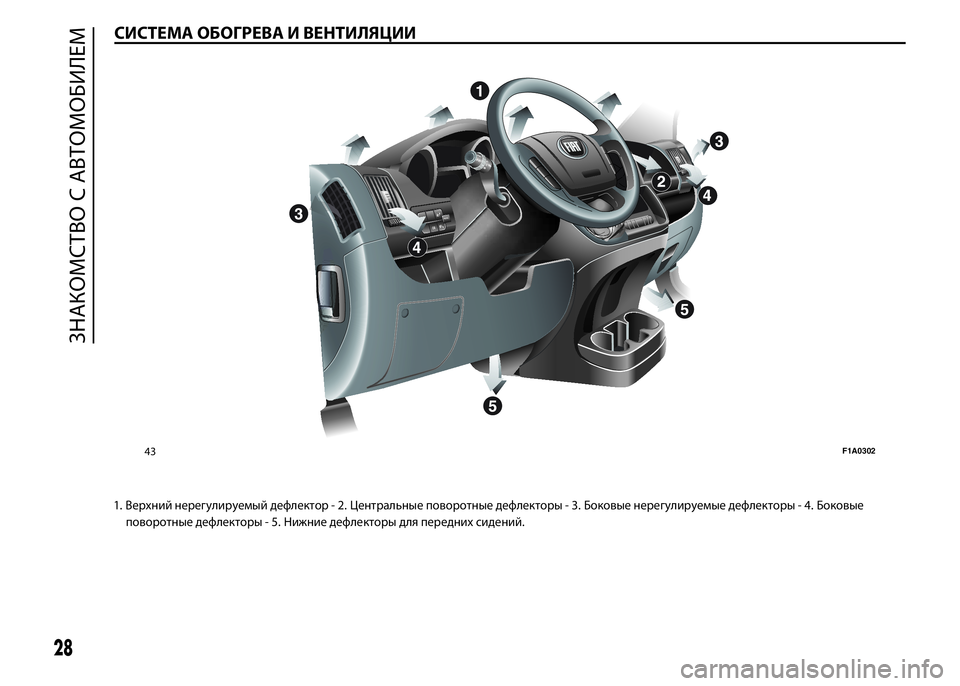 FIAT DUCATO BASE CAMPER 2016  Руководство по эксплуатации и техобслуживанию (in Russian) СИСТЕМА ОБОГРЕВА И ВЕНТИЛЯЦИИ
1. Верхний нерегулируемый дефлектор - 2. Центральные поворотные дефлекторы - 3. Б�