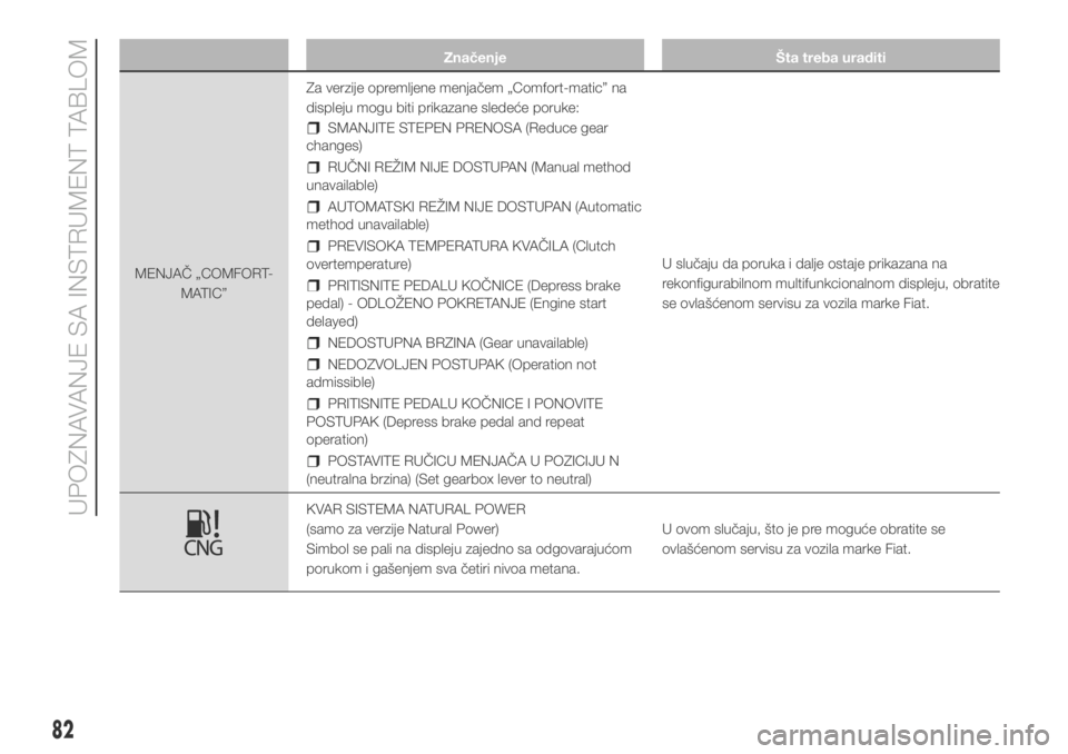 FIAT DUCATO BASE CAMPER 2017  Knjižica za upotrebu i održavanje (in Serbian) Značenje Šta treba uraditi
MENJAČ „COMFORT-
MATIC”Za verzije opremljene menjačem „Comfort-matic” na
displeju mogu biti prikazane sledeće poruke:
SMANJITE STEPEN PRENOSA (Reduce gear
chang