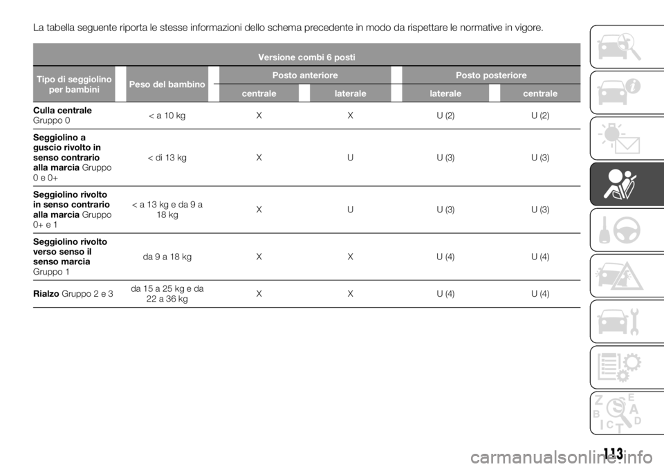 FIAT TALENTO 2017  Libretto Uso Manutenzione (in Italian) La tabella seguente riporta le stesse informazioni dello schema precedente in modo da rispettare le normative in vigore.
Versione combi 6 posti
Tipo di seggiolino
per bambiniPeso del bambinoPosto ante
