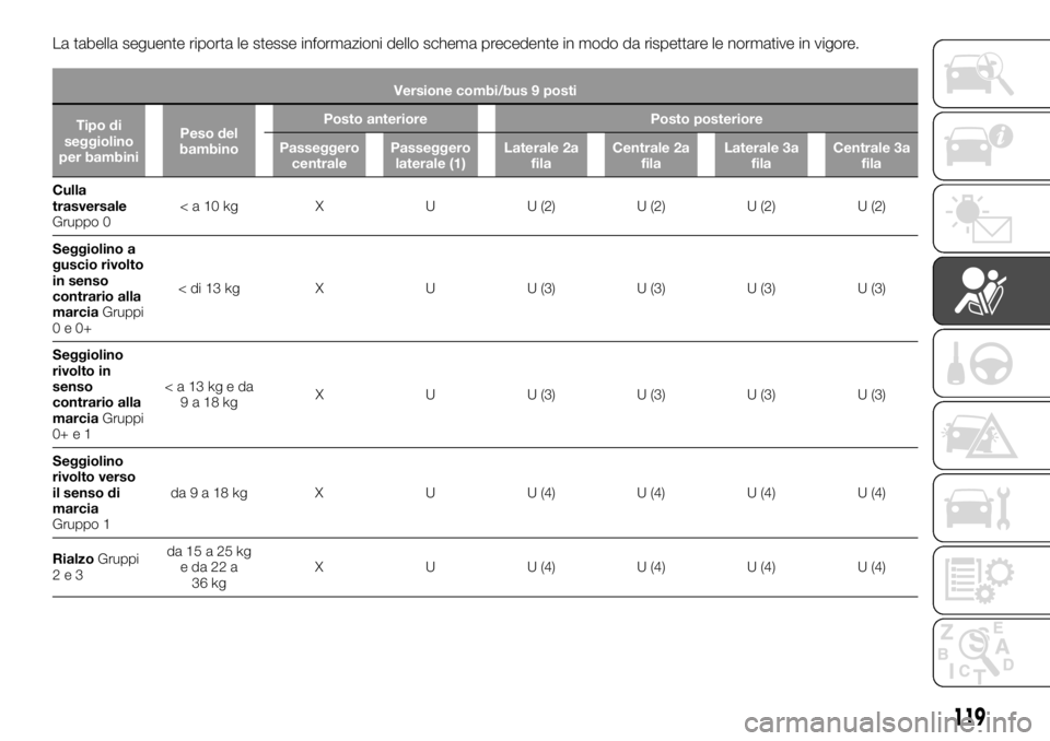 FIAT TALENTO 2017 Libretto Uso Manutenzione (in Italian) La tabella seguente riporta le stesse informazioni dello schema precedente in modo da rispettare le normative in vigore.
Versione combi/bus 9 posti
Tipo di
seggiolino
per bambiniPeso del
bambinoPosto FIAT TALENTO 2017 Libretto Uso Manutenzione (in Italian) La tabella seguente riporta le stesse informazioni dello schema precedente in modo da rispettare le normative in vigore.
Versione combi/bus 9 posti
Tipo di
seggiolino
per bambiniPeso del
bambinoPosto
