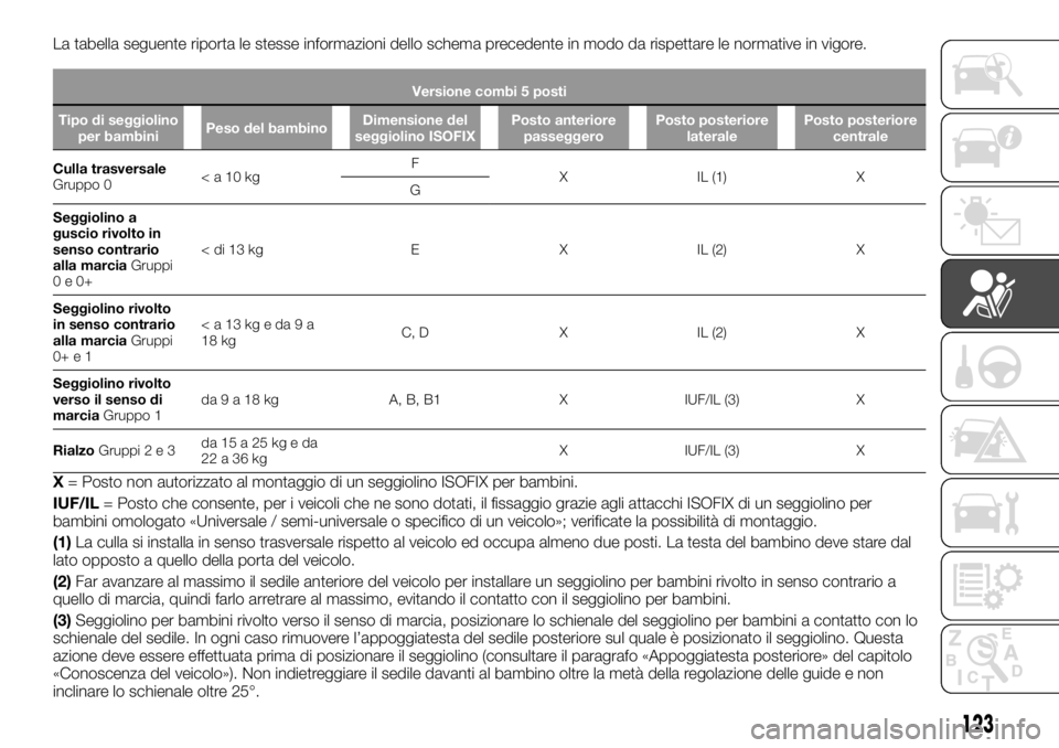 FIAT TALENTO 2017 Libretto Uso Manutenzione (in Italian) La tabella seguente riporta le stesse informazioni dello schema precedente in modo da rispettare le normative in vigore.
Versione combi 5 posti
Tipo di seggiolino
per bambiniPeso del bambinoDimensione FIAT TALENTO 2017 Libretto Uso Manutenzione (in Italian) La tabella seguente riporta le stesse informazioni dello schema precedente in modo da rispettare le normative in vigore.
Versione combi 5 posti
Tipo di seggiolino
per bambiniPeso del bambinoDimensione