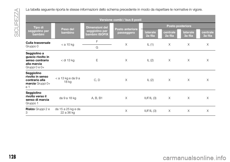 FIAT TALENTO 2017 Libretto Uso Manutenzione (in Italian) La tabella seguente riporta le stesse informazioni dello schema precedente in modo da rispettare le normative in vigore.
Versione combi / bus 8 posti
Tipo di
seggiolino per
bambiniPeso del
bambinoDime FIAT TALENTO 2017 Libretto Uso Manutenzione (in Italian) La tabella seguente riporta le stesse informazioni dello schema precedente in modo da rispettare le normative in vigore.
Versione combi / bus 8 posti
Tipo di
seggiolino per
bambiniPeso del
bambinoDime