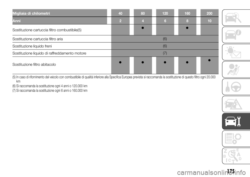 FIAT TALENTO 2017 Libretto Uso Manutenzione (in Italian) Migliaia di chilometri40 80 120 160 200
Anni246810
Sostituzione cartuccia filtro combustibile(5)
Sostituzione cartuccia filtro aria(6)
Sostituzione liquido freni(6)
Sostituzione liquido di raffreddame FIAT TALENTO 2017 Libretto Uso Manutenzione (in Italian) Migliaia di chilometri40 80 120 160 200
Anni246810
Sostituzione cartuccia filtro combustibile(5)
Sostituzione cartuccia filtro aria(6)
Sostituzione liquido freni(6)
Sostituzione liquido di raffreddame