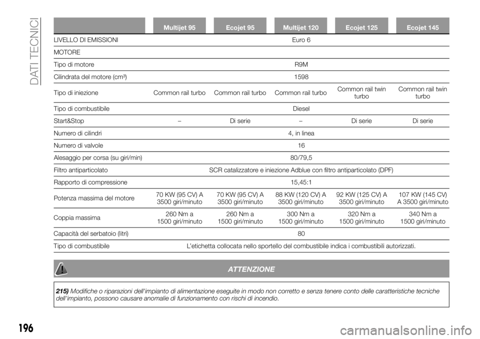 FIAT TALENTO 2017  Libretto Uso Manutenzione (in Italian) Multijet 95 Ecojet 95 Multijet 120 Ecojet 125 Ecojet 145
LIVELLO DI EMISSIONI Euro 6
MOTORE
T
ipo di motore R9M
Cilindrata del motore (cm³) 1598
Tipo di iniezione Common rail turbo Common rail turbo 