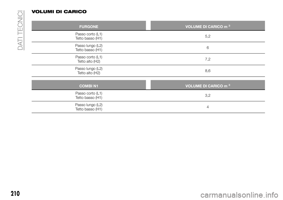 FIAT TALENTO 2017  Libretto Uso Manutenzione (in Italian) VOLUMI DI CARICO
FURGONE VOLUME DI CARICO m3
Passo corto (L1)
Tetto basso (H1)5,2
Passo lungo (L2)
Tetto basso (H1)6
Passo corto (L1)
Tetto alto (H2)7,2
Passo lungo (L2)
Tetto alto (H2)8,6
COMBI N1 VO