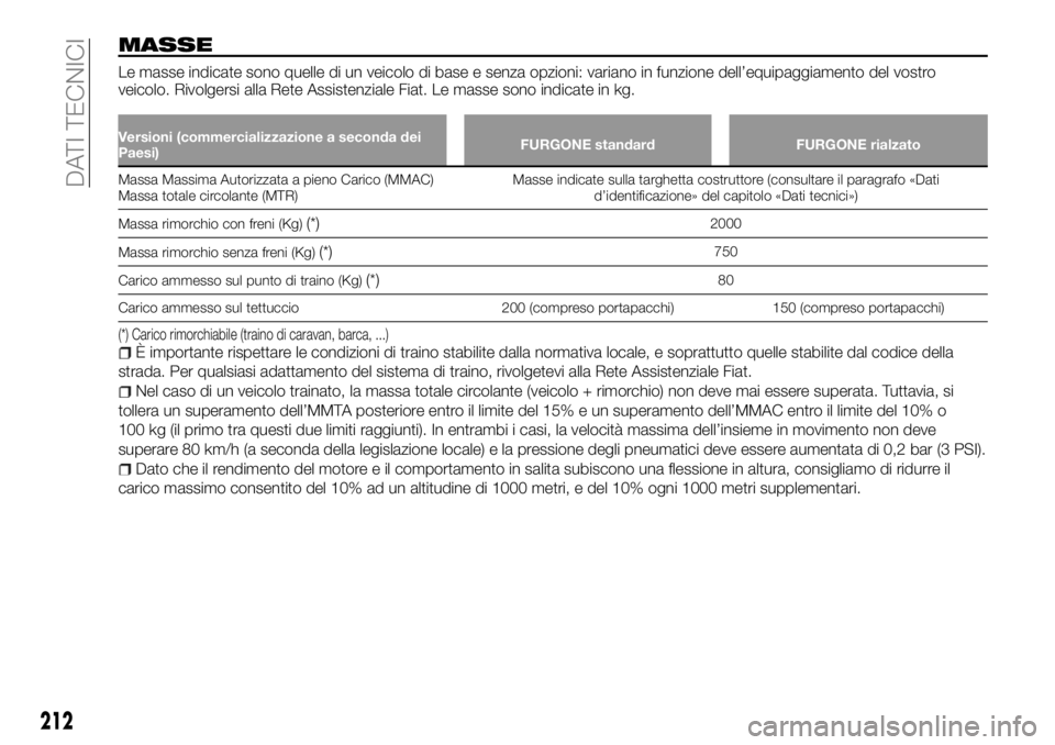 FIAT TALENTO 2017 Libretto Uso Manutenzione (in Italian) MASSE
Le masse indicate sono quelle di un veicolo di base e senza opzioni: variano in funzione dell’equipaggiamento del vostro
veicolo. Rivolgersi alla Rete Assistenziale Fiat. Le masse sono indicat FIAT TALENTO 2017 Libretto Uso Manutenzione (in Italian) MASSE
Le masse indicate sono quelle di un veicolo di base e senza opzioni: variano in funzione dell’equipaggiamento del vostro
veicolo. Rivolgersi alla Rete Assistenziale Fiat. Le masse sono indicat