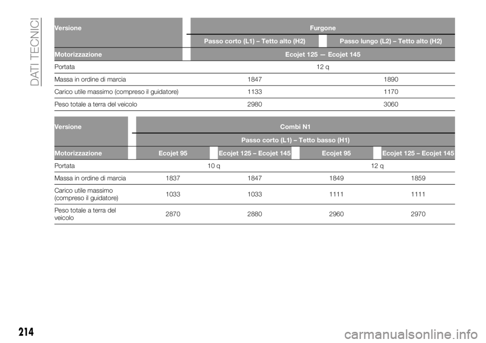 FIAT TALENTO 2017  Libretto Uso Manutenzione (in Italian) VersioneFurgone
Passo corto (L1) – Tetto alto (H2) Passo lungo (L2) – Tetto alto (H2)
Motorizzazione Ecojet 125 — Ecojet 145
Portata12
q
Massa in ordine di marcia 1847 1890
Carico utile massimo 