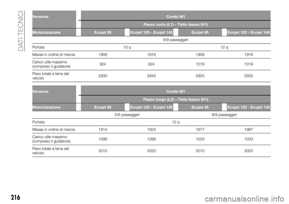 FIAT TALENTO 2017  Libretto Uso Manutenzione (in Italian) Versione Combi M1
Passo corto (L1) – Tetto basso (H1)
Motorizzazione Ecojet 95 Ecojet 125 - Ecojet 145 Ecojet 95 Ecojet 125 - Ecojet 145
8/9 passeggeri
Portata
10 q 12 q
Massa in ordine di marcia 19