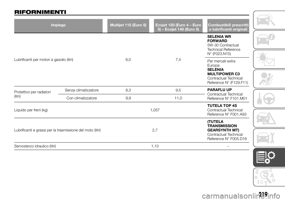 FIAT TALENTO 2017 Libretto Uso Manutenzione (in Italian) RIFORNIMENTI
Impiego Multijet 115 (Euro 5) Ecojet 120 (Euro 4 – Euro
5) – Ecojet 140 (Euro 5)Combustibili prescritti
e lubrificanti originali
Lubrificanti per motori a gasolio (litri) 6,0 7,4SELEN FIAT TALENTO 2017 Libretto Uso Manutenzione (in Italian) RIFORNIMENTI
Impiego Multijet 115 (Euro 5) Ecojet 120 (Euro 4 – Euro
5) – Ecojet 140 (Euro 5)Combustibili prescritti
e lubrificanti originali
Lubrificanti per motori a gasolio (litri) 6,0 7,4SELEN