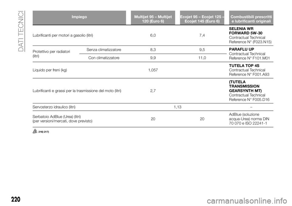 FIAT TALENTO 2017 Libretto Uso Manutenzione (in Italian) Impiego Multijet 95 – Multijet
120 (Euro 6)Ecojet 95 – Ecojet 125 –
Ecojet 145 (Euro 6)Combustibili prescritti
e lubrificanti originali
Lubrificanti per motori a gasolio (litri) 6,0 7,4SELENIAWR FIAT TALENTO 2017 Libretto Uso Manutenzione (in Italian) Impiego Multijet 95 – Multijet
120 (Euro 6)Ecojet 95 – Ecojet 125 –
Ecojet 145 (Euro 6)Combustibili prescritti
e lubrificanti originali
Lubrificanti per motori a gasolio (litri) 6,0 7,4SELENIAWR
