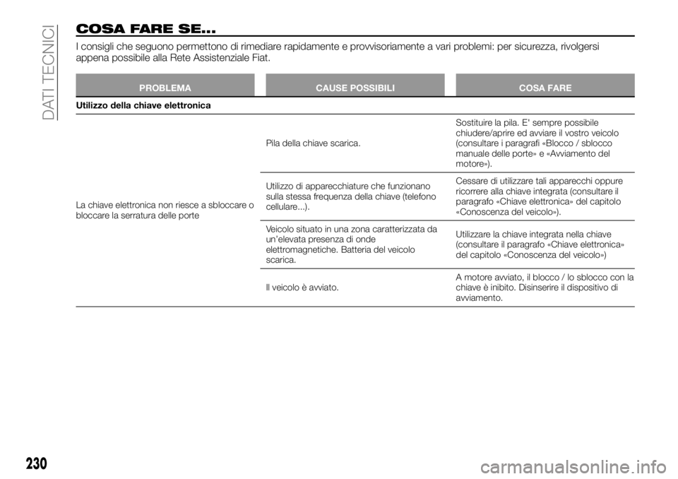 FIAT TALENTO 2017 Libretto Uso Manutenzione (in Italian) COSA FARE SE...
I consigli che seguono permettono di rimediare rapidamente e provvisoriamente a vari problemi: per sicurezza, rivolgersi
appena possibile alla Rete Assistenziale Fiat.
PROBLEMA CAUSE P FIAT TALENTO 2017 Libretto Uso Manutenzione (in Italian) COSA FARE SE...
I consigli che seguono permettono di rimediare rapidamente e provvisoriamente a vari problemi: per sicurezza, rivolgersi
appena possibile alla Rete Assistenziale Fiat.
PROBLEMA CAUSE P