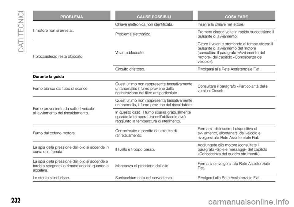 FIAT TALENTO 2017 Libretto Uso Manutenzione (in Italian) PROBLEMA CAUSE POSSIBILI COSA FARE
Il motore non si arresta..Chiaveelettronica non identificata. Inserire la chiave nel lettore.
Problema elettronico.Premere cinque volte in rapida successione il
puls FIAT TALENTO 2017 Libretto Uso Manutenzione (in Italian) PROBLEMA CAUSE POSSIBILI COSA FARE
Il motore non si arresta..Chiaveelettronica non identificata. Inserire la chiave nel lettore.
Problema elettronico.Premere cinque volte in rapida successione il
puls